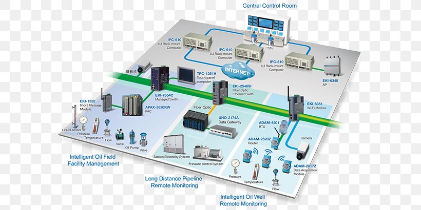 Computer Network Internet Of Things Automation Advantech Co., Ltd. Factory, PNG, 720x410px, Computer Network, Advantech Co Ltd, Automation, Diagram, Electrical Network Download Free