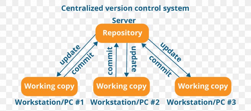 Distributed Version Control Git Concurrent Versions System Programmer, PNG, 1698x750px, Distributed Version Control, Area, Brand, Communication, Computer Program Download Free