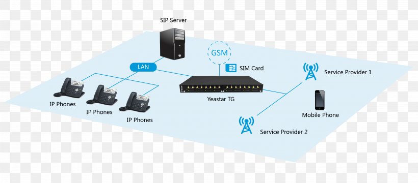 Wireless Access Points VoIP-GSM шлюз IP PBX VoIP Gateway, PNG, 3792x1667px, Wireless Access Points, Bramka Gsm, Business Telephone System, Circuit Component, Communication Download Free