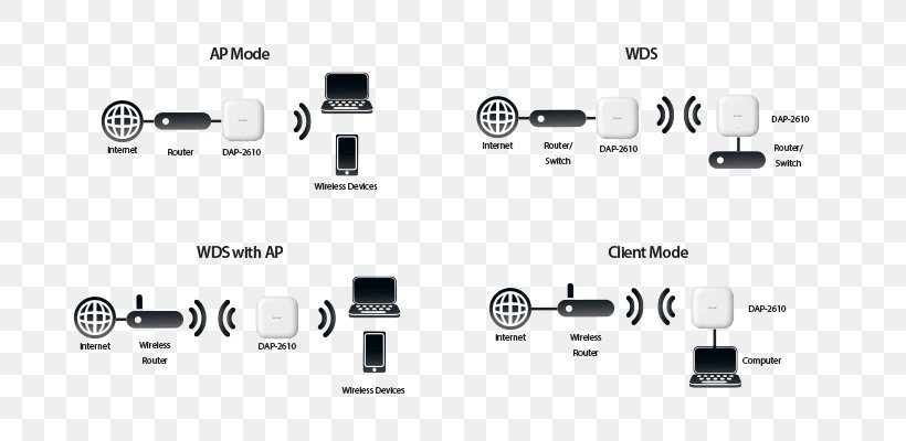 Wireless Access Points Wireless Repeater Wireless Bridge Wireless Router, PNG, 700x400px, Wireless Access Points, Black And White, Brand, Bridging, Client Mode Download Free