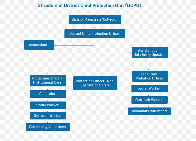 Organization Integrated Child Protection Scheme Odisha State Child Protection Society, PNG, 680x589px, Organization, Area, Brand, Child, Child Protection Download Free