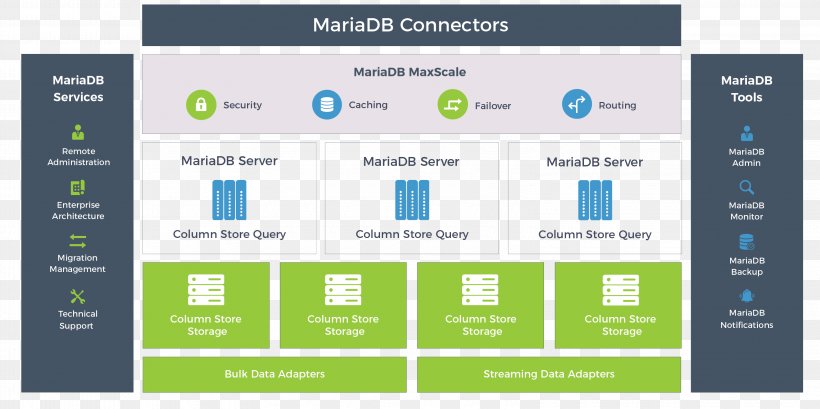 MariaDB High Performance Computer Program Column-oriented DBMS Data Warehouse, PNG, 3200x1600px, Computer Program, Analytics, Brand, Columnoriented Dbms, Computer Software Download Free