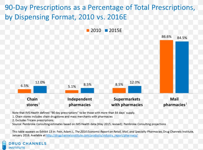 Web Page Pharmacy Pharmaceutical Drug Medical Prescription Retail, PNG, 1484x1096px, Web Page, Area, Blue, Brand, Computer Download Free