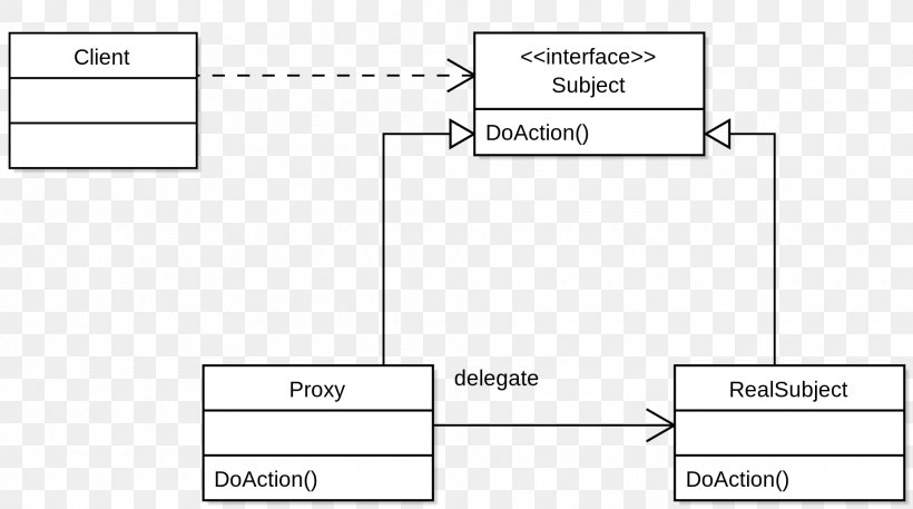 Proxy Pattern Single Responsibility Principle Unified Modeling Language Software Design Pattern Aspect-oriented Programming, PNG, 1920x1072px, Proxy Pattern, Area, Aspectoriented Programming, Brand, Diagram Download Free