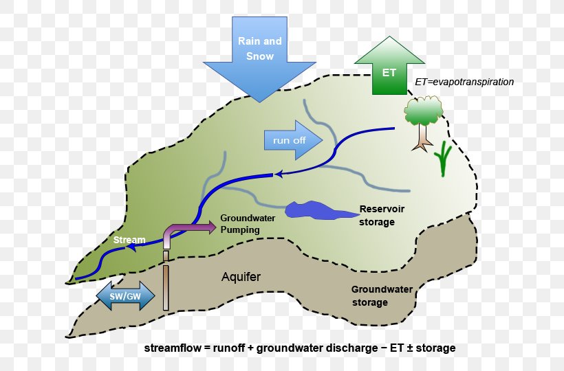 Water Resources Water Cycle Hydrology Water Balance, PNG, 720x540px, Water Resources, Area, Diagram, Drainage Basin, Ecoregion Download Free