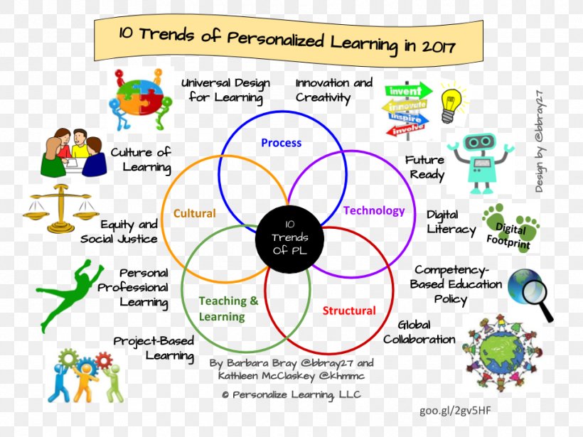 Personalized Learning Educational Technology Learning By Teaching, PNG, 960x720px, Personalized Learning, Apprendimento Online, Area, Blended Learning, Communication Download Free