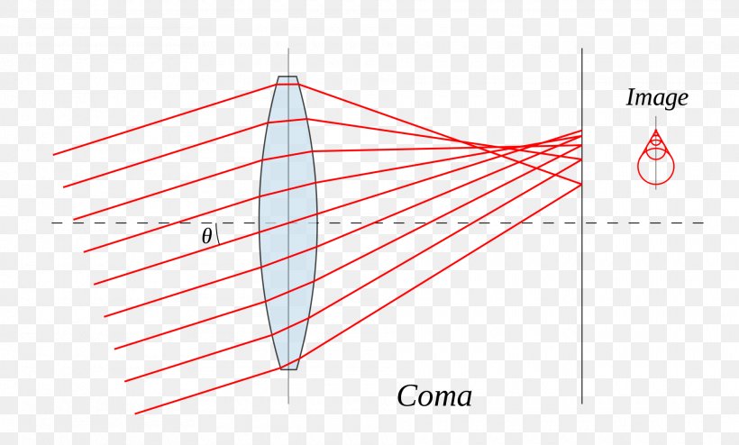 Coma Abbildungsfehler Spherical Aberration Lens Optics, PNG, 1920x1157px, Coma, Abbildungsfehler, Area, Astigmatism, Camera Lens Download Free