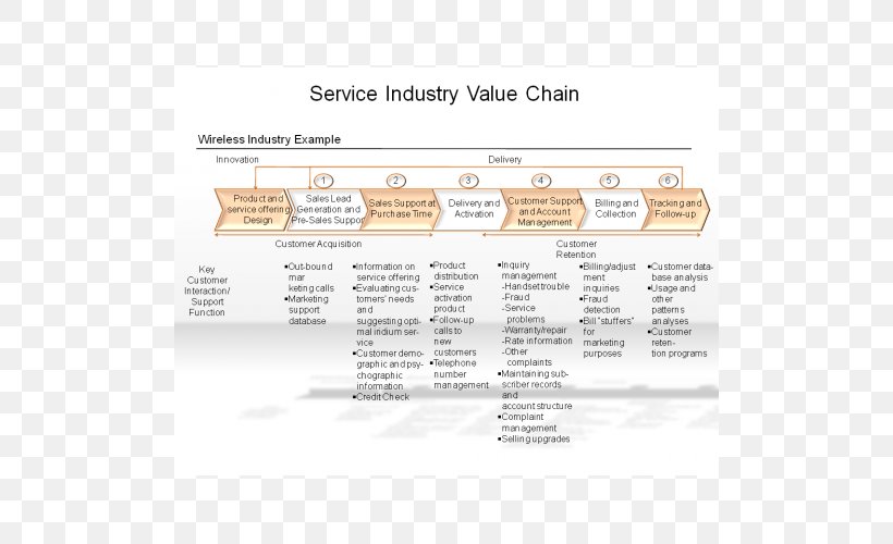 Value Chain Management Industry Service, PNG, 500x500px, Value Chain, Area, Business, Business Model, Diagram Download Free