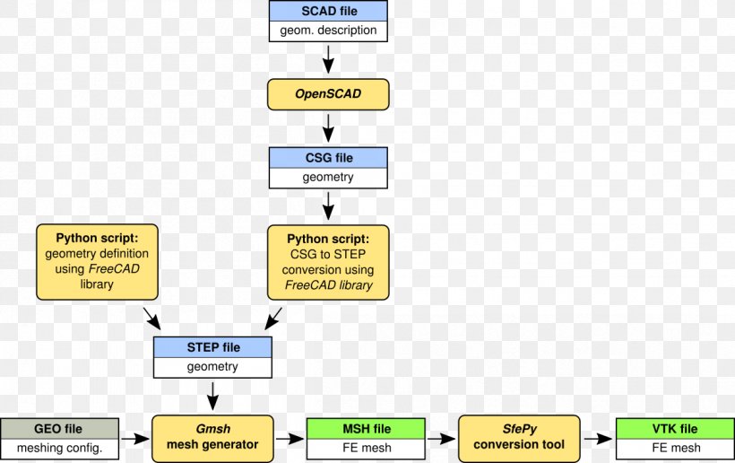 OpenSCAD Diagram Constructive Solid Geometry Gmsh FreeCAD, PNG, 1201x756px, Openscad, Area, Brand, Chart, Constructive Solid Geometry Download Free