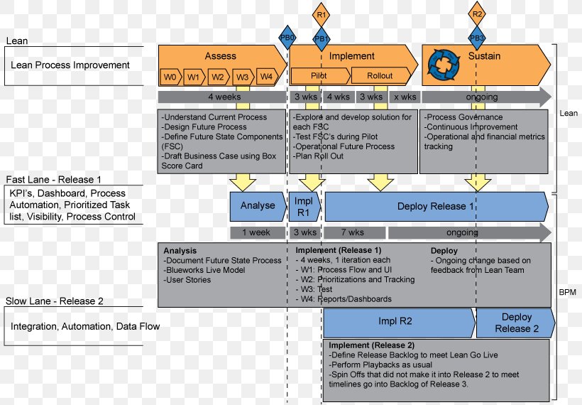 Business Process Management Lean Manufacturing Project Management Six Sigma, PNG, 810x570px, Business Process Management, Area, Business Process, Business Process Improvement, Continual Improvement Process Download Free