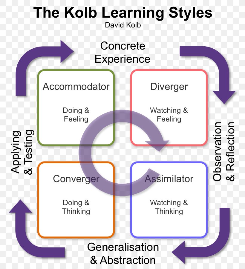 Kolb's Experiential Learning Learning Styles Student, PNG, 784x901px, Experiential Learning, Area, Classroom, David A Kolb, Diagram Download Free