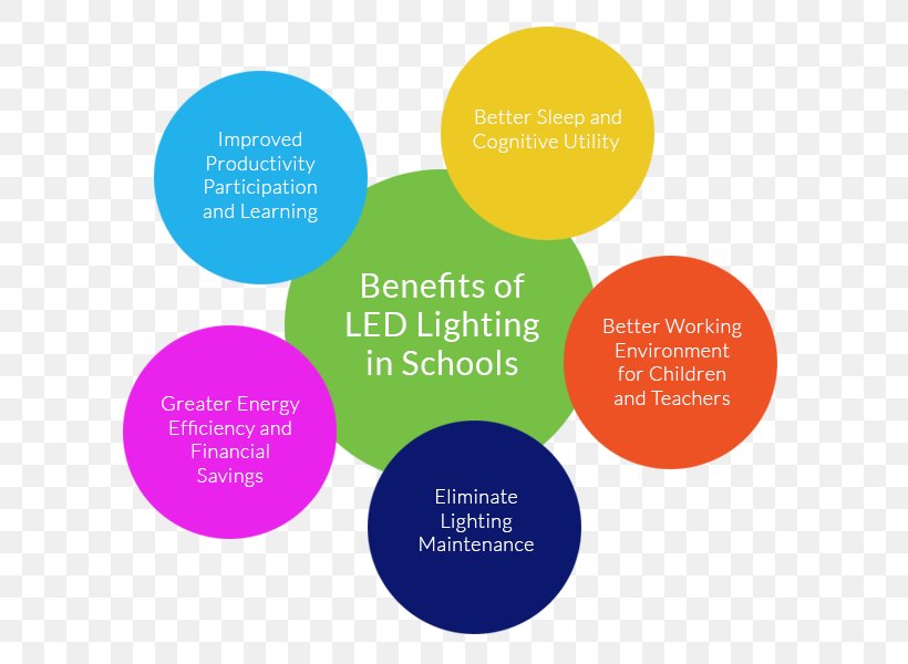 LED Lamp Light-emitting Diode Efficient Energy Use Lighting Energy Conservation, PNG, 630x600px, Led Lamp, Area, Brand, Communication, Diagram Download Free