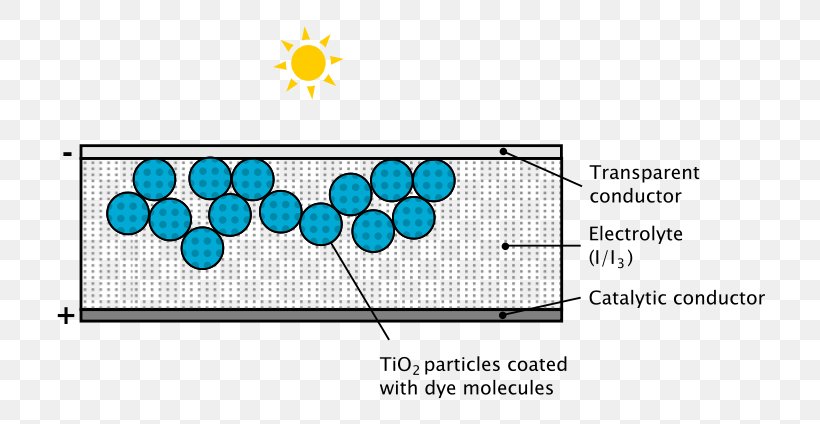 Dye-sensitized Solar Cell Quantum Dot Solar Cell Photoelectrochemical Cell, PNG, 800x424px, Dyesensitized Solar Cell, Area, Brand, Diagram, Dye Download Free