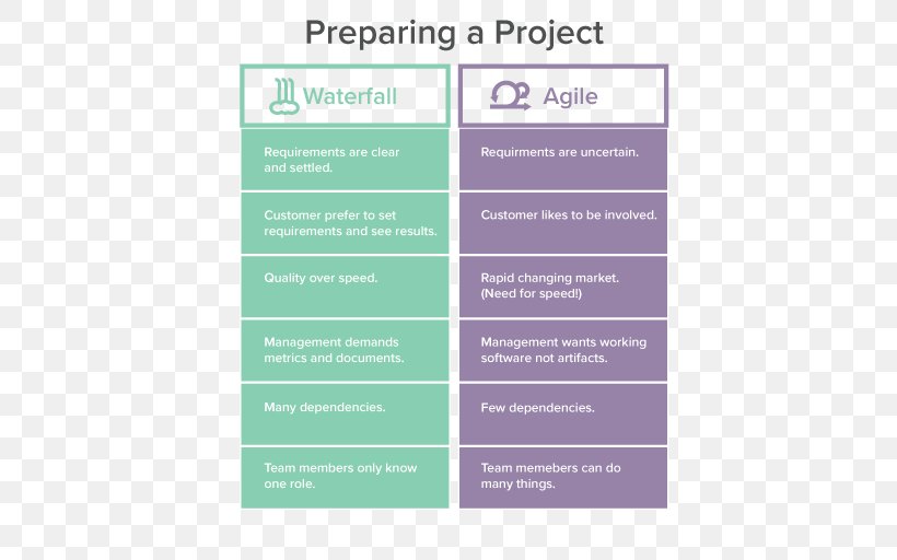 Waterfall Model Project Management Agile Management Agile Software Development, PNG, 512x512px, Waterfall Model, Agile Management, Agile Software Development, Brand, Diagram Download Free