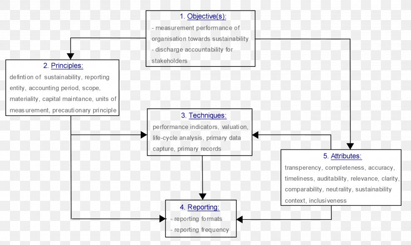 Conceptual Framework Sustainability Accounting Business, PNG, 2718x1618px, Conceptual Framework, Accounting, Area, Business, Cost Download Free