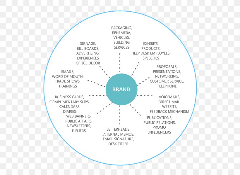 Organization Diagram Brand Line, PNG, 600x600px, Organization, Area, Brand, Diagram, Text Download Free