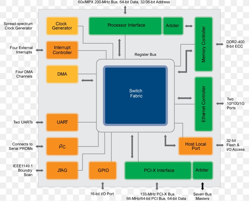 Conventional PCI Computer Program Northbridge Host Central Processing Unit, PNG, 796x661px, Conventional Pci, Area, Block Diagram, Brand, Central Processing Unit Download Free