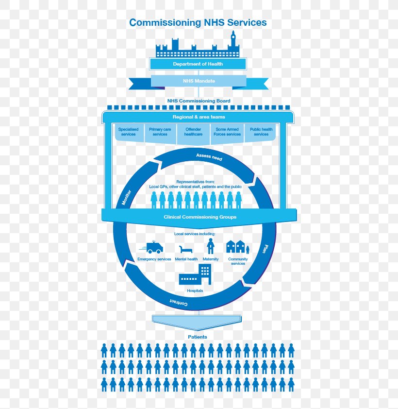 Department Of Health And Social Care National Health Service NHS England Health Care Organization, PNG, 596x842px, National Health Service, Agenda For Change, Area, Brand, Diagram Download Free