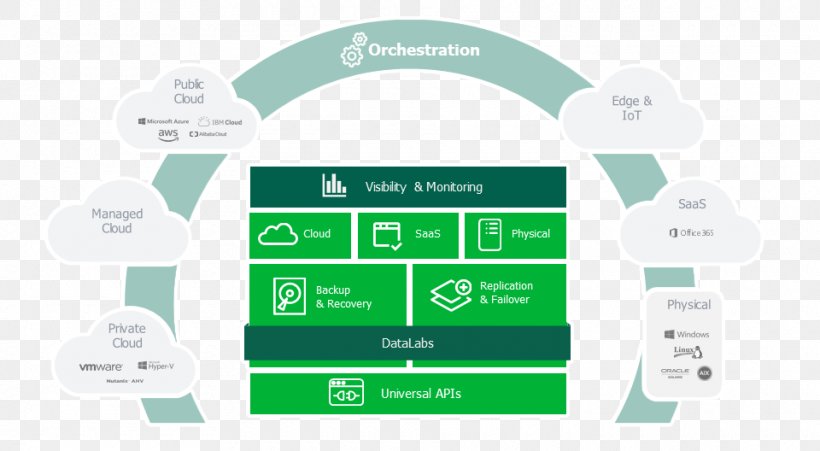 Veeam Virtualization Backup High Availability Cloud Computing, PNG, 960x528px, Veeam, Architecture, Backup, Brand, Cloud Computing Download Free