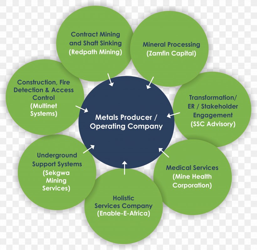 Brand Product Design Organization Diagram, PNG, 5173x5030px, Brand, Communication, Diagram, Green, Organization Download Free