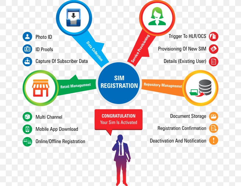 Business Process System Technology Customer, PNG, 666x633px, Business Process, Area, Brand, Communication, Customer Download Free