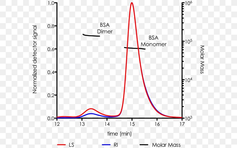 Multiangle Light Scattering Static Light Scattering Dynamic Light Scattering Size-exclusion Chromatography, PNG, 600x512px, Dynamic Light Scattering, Agilent Technologies, Area, Chromatography, Data Download Free