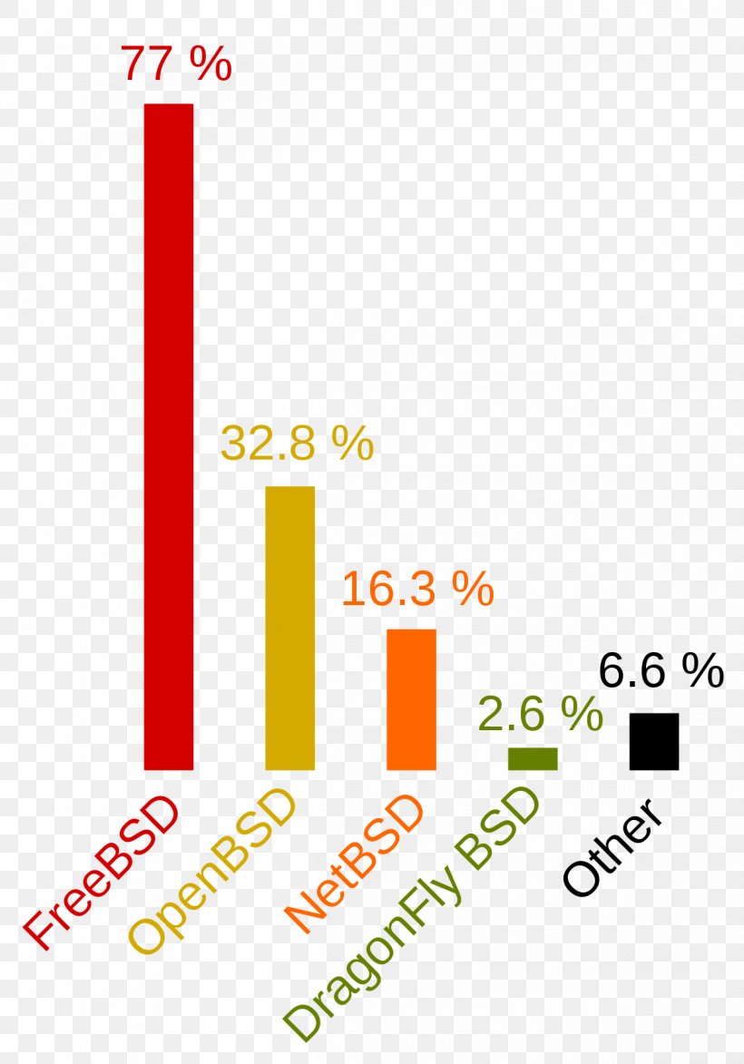 Berkeley Software Distribution BSDの子孫 NetBSD FreeBSD OpenBSD, PNG, 1200x1718px, Berkeley Software Distribution, Area, Bsd Daemon, Diagram, Freebsd Download Free