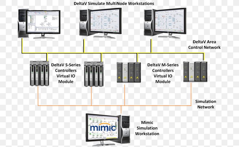 Distributed Control System Computer Software Architecture Programmable Logic Controllers, PNG, 697x505px, Distributed Control System, Architecture, Communication, Computer Network, Computer Software Download Free
