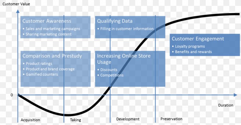 Gamification Management Organization Sales Motivation, PNG, 1024x532px, Gamification, Area, Blue, Brand, Customer Relationship Management Download Free