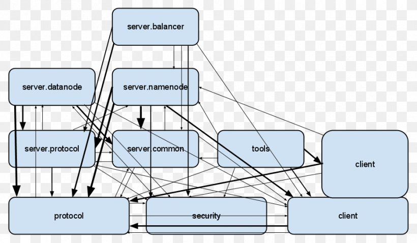 Architecture Engineering Hadoop Distributed Filesystem Structure, PNG, 938x547px, Architecture, Architectural Element, Area, Dependency, Diagram Download Free