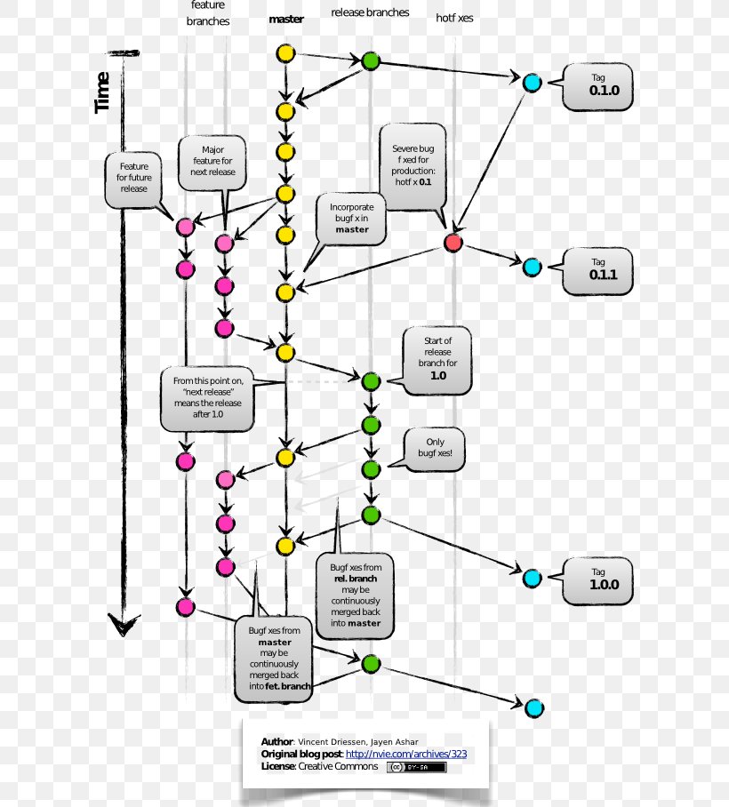 Branching Git Software Development Workflow Conceptual Model, PNG, 607x908px, Branching, Area, Computer Programming, Computer Software, Conceptual Model Download Free