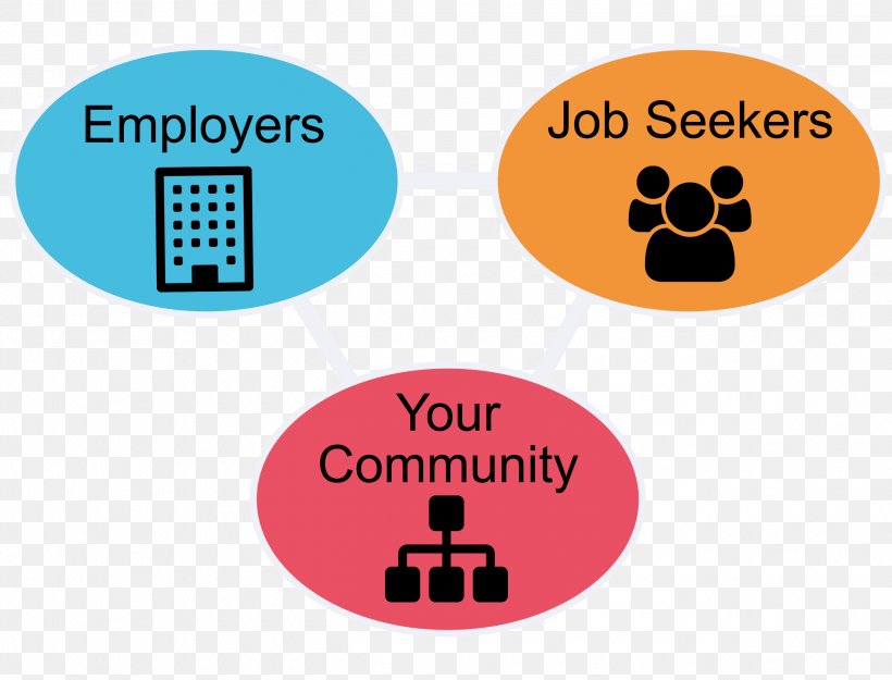 Community Employment Website Economic Development Organization Stakeholder, PNG, 2590x1975px, Community, Animal, Area, Brand, Economic Development Download Free