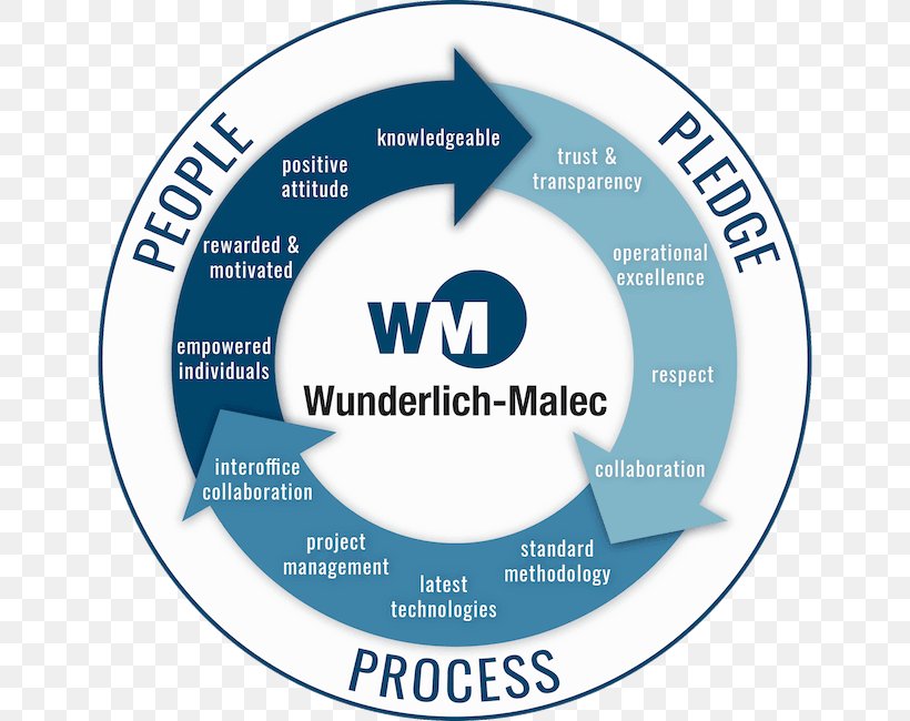 Organization Wunderlich-Malec Engineering Logo Business, PNG, 650x650px, Organization, Area, Brand, Business, Engineering Download Free