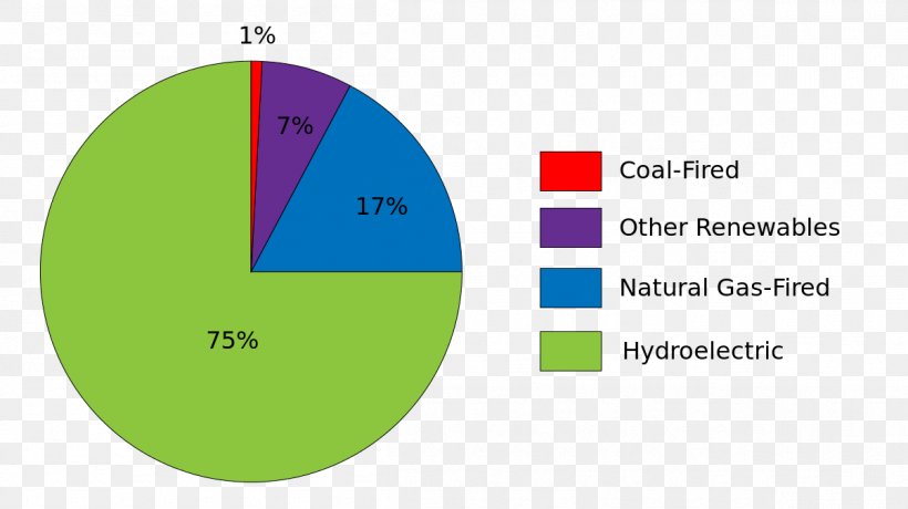 Pie Chart Page Electricity Wikipedia Diagram, PNG, 1204x676px, Pie Chart, Area, Brand, Chart, Create A Pie Chart Download Free