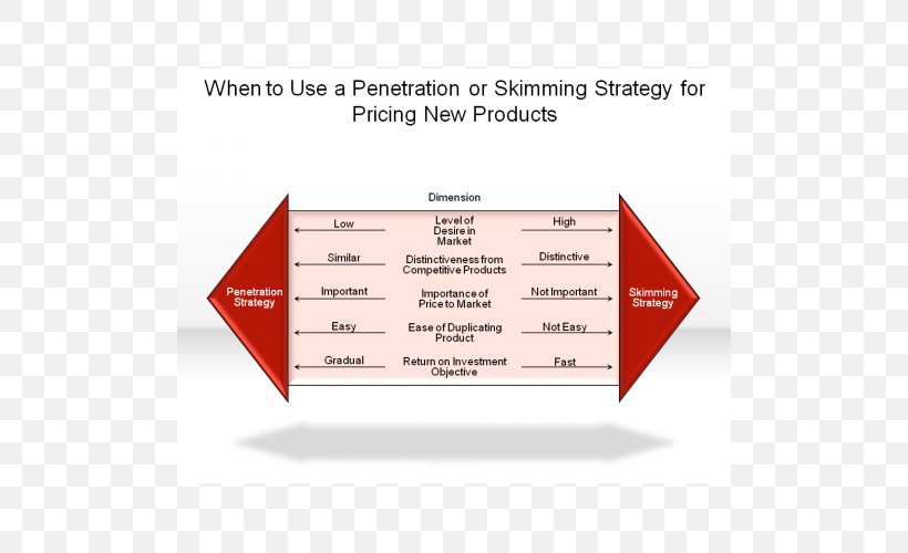 Pricing Strategies Marketing New Product Development, PNG, 500x500px, Pricing Strategies, Area, Brand, Diagram, Management Download Free