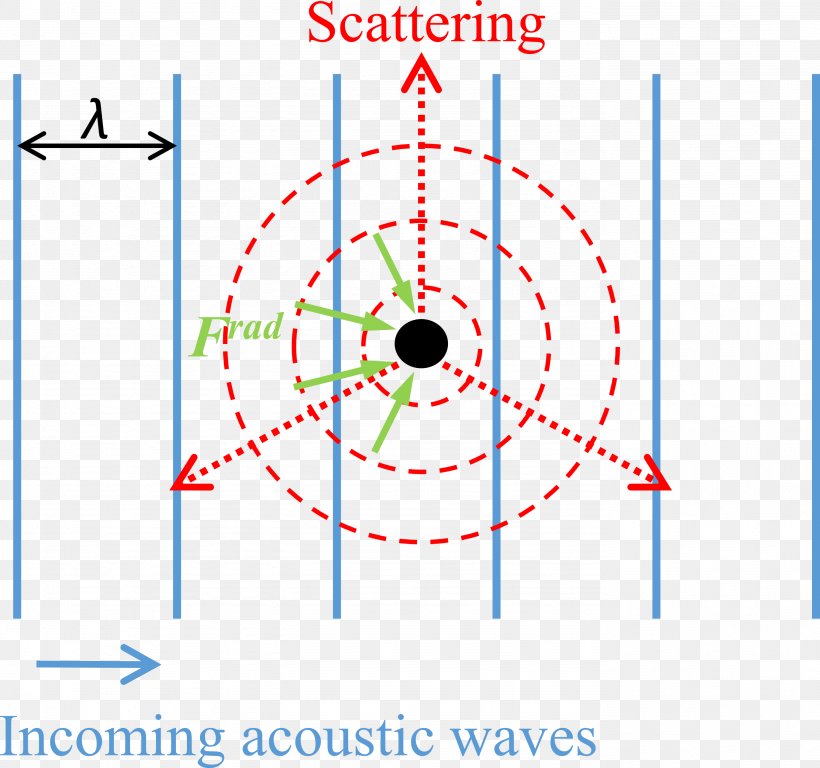 Acoustic Radiation Force Acoustics Acoustic Tweezers Scattering Wave, PNG, 2764x2590px, Watercolor, Cartoon, Flower, Frame, Heart Download Free