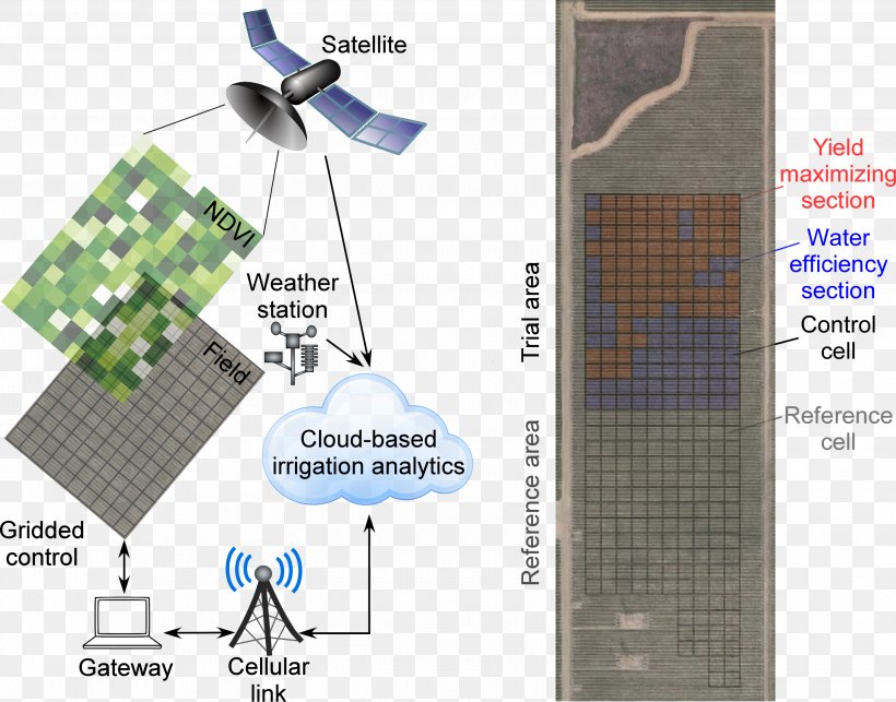 Technology Precision Agriculture Cloud Analytics Normalized Difference Vegetation Index IBM, PNG, 2746x2156px, Technology, Cloud Analytics, Company, Data, Ibm Download Free