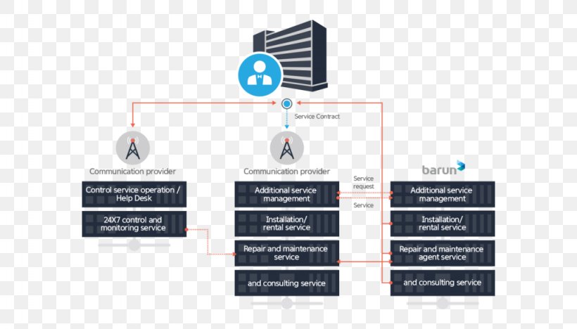 Business Technology Service Management System, PNG, 1024x585px, Business, Brand, Communication, Diagram, Infrastructure Download Free