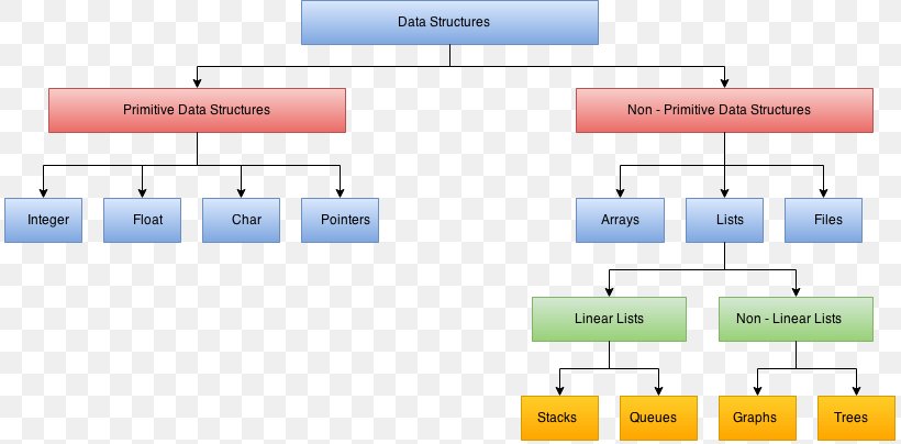 Data Structures And Algorithms Algorithms + Data Structures = Programs Primitive Data Type, PNG, 812x404px, Data Structures And Algorithms, Abstract Data Type, Algorithm, Area, Computer Science Download Free