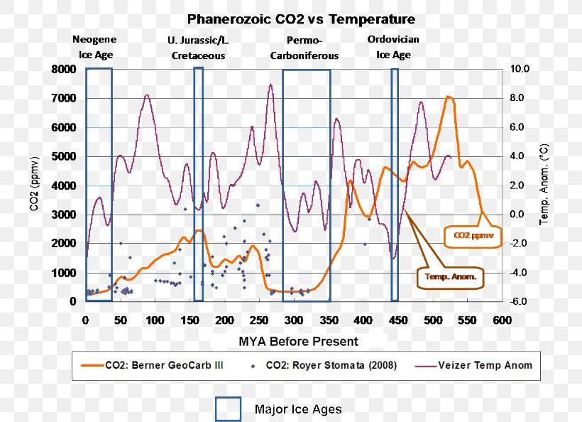 Oligocene Phanerozoic Global Warming Eocene Carbon Dioxide, PNG, 799x594px, Watercolor, Cartoon, Flower, Frame, Heart Download Free