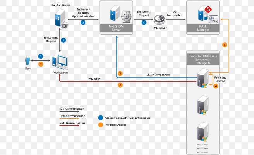 NetIQ Identity Manager Identity Management Technology Lightweight Directory Access Protocol, PNG, 661x501px, Netiq, Access Control, Brand, Computer Icon, Computer Servers Download Free