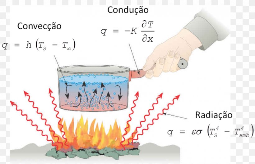 Heat Transfer Thermal Conduction Radiation Thermal Energy, PNG, 855x550px, Heat Transfer, Area, Atmosphere Of Earth, Convection, Convective Heat Transfer Download Free