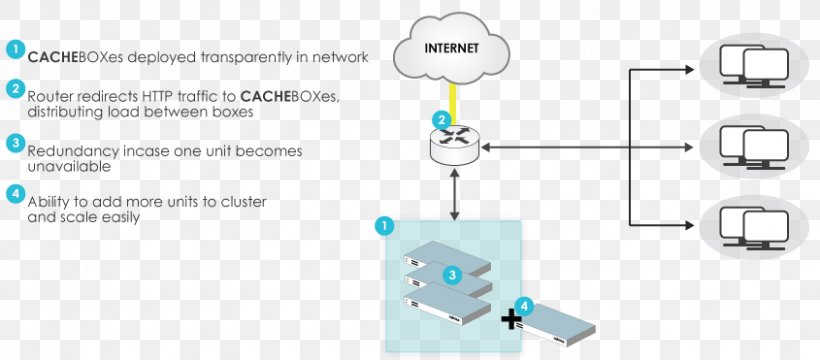 Web Cache Communication Protocol Internet, PNG, 845x371px, Web Cache, Body Jewelry, Cache, Cisco Systems, Communication Download Free