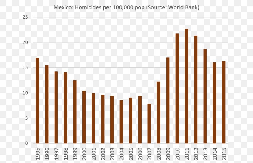 Mexico United States Mexican Drug War War On Drugs Drug Cartel, PNG, 693x527px, Mexico, Area, Crime, Diagram, Drug Download Free