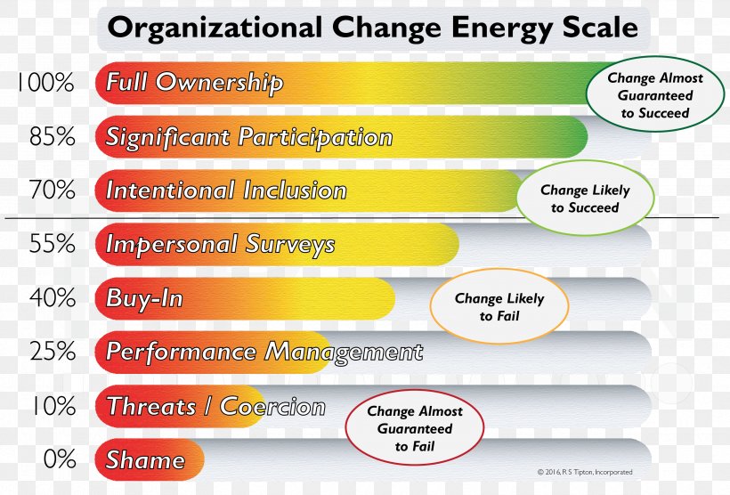 Change Management Energy Organization, PNG, 3322x2256px, Change Management, Architect, Area, Brand, Diagram Download Free