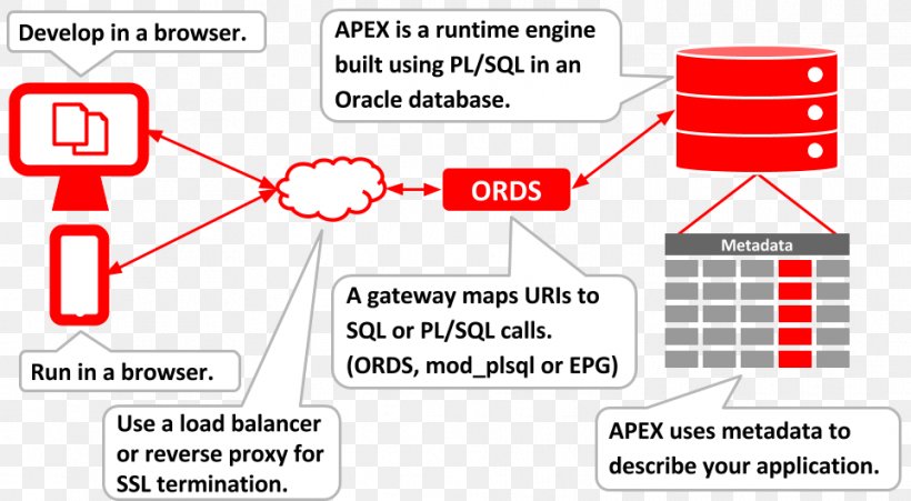 Oracle Database SQL Fundamentals Oracle Application Express Oracle Corporation PL/SQL, PNG, 963x530px, Oracle Database, Area, Brand, Database, Database Server Download Free