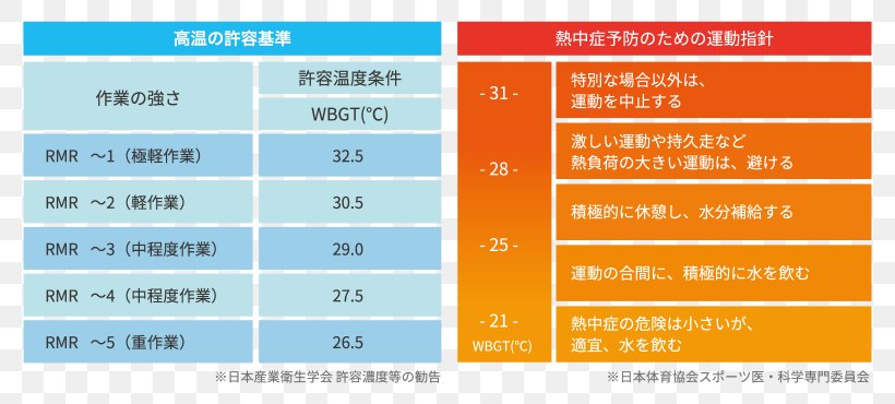 Wet-bulb Globe Temperature Hyperthermia Apparent Temperature Keyword Tool Ministry Of The Environment, PNG, 1640x740px, Wetbulb Globe Temperature, Apparent Temperature, Area, Atmospheric Temperature, Brand Download Free