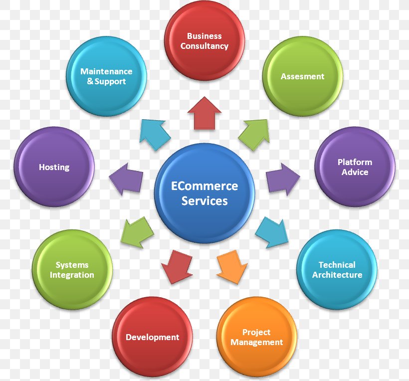 Digital Marketing E-commerce Business Process Electronic Business, PNG, 778x764px, Digital Marketing, Brand, Business, Business Process, Business Process Outsourcing Download Free