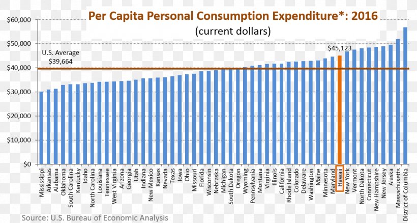 Hawaii Per Capita Income Economy Bureau Of Labor Statistics, PNG, 1194x638px, Hawaii, Area, Average, Brand, Bureau Of Labor Statistics Download Free