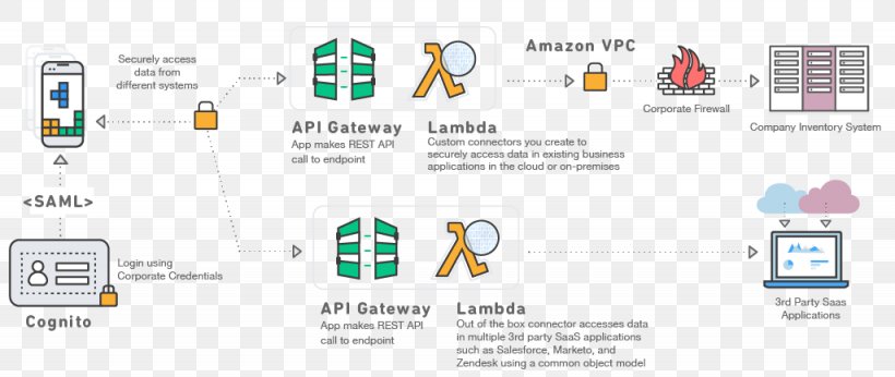 Amazon Web Services Amazon.com Serverless Computing Information, PNG, 1025x433px, Amazon Web Services, Amazoncom, Area, Brand, Communication Download Free